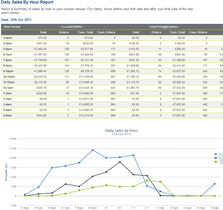 Daily Sales By Hour