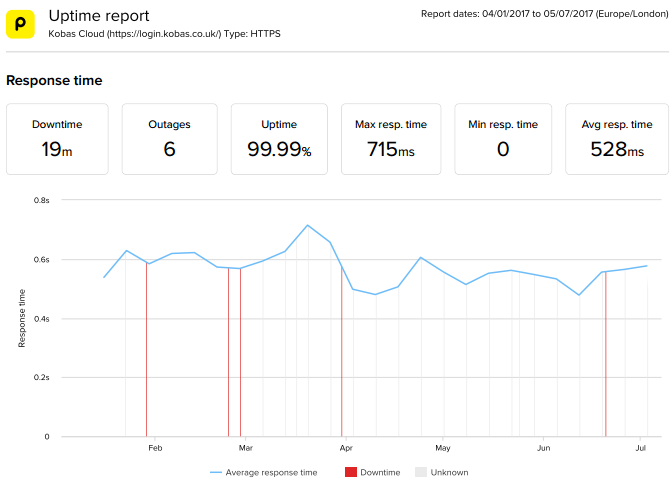 Graph showing Kobas Cloud response times in 2017