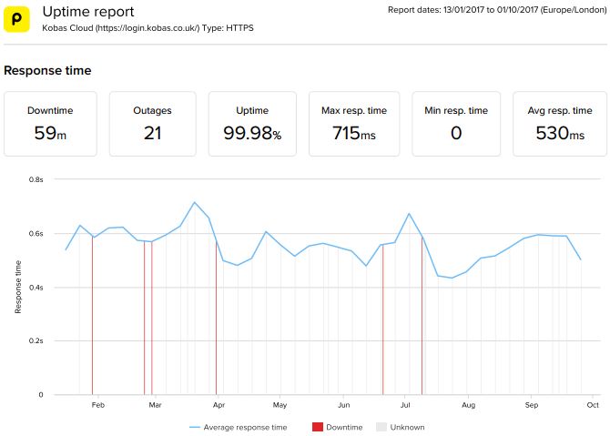 Pingdom uptime report for Kobas Cloud, 2017 Q1-Q3