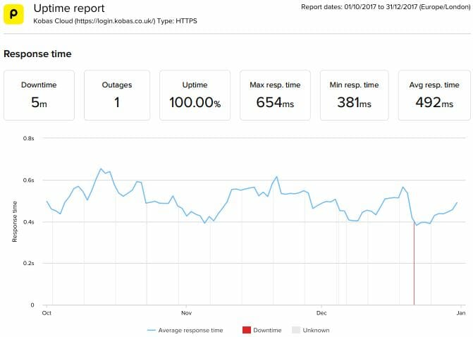 2017-Q4-Uptime Stats (100%)