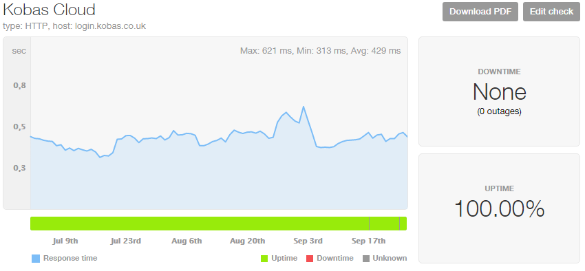 Pingdom Uptime Chart